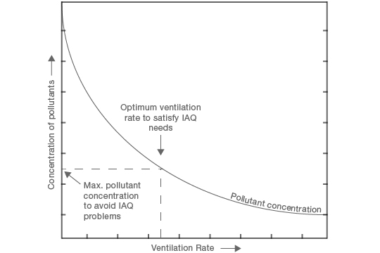 pollutant concentration graph