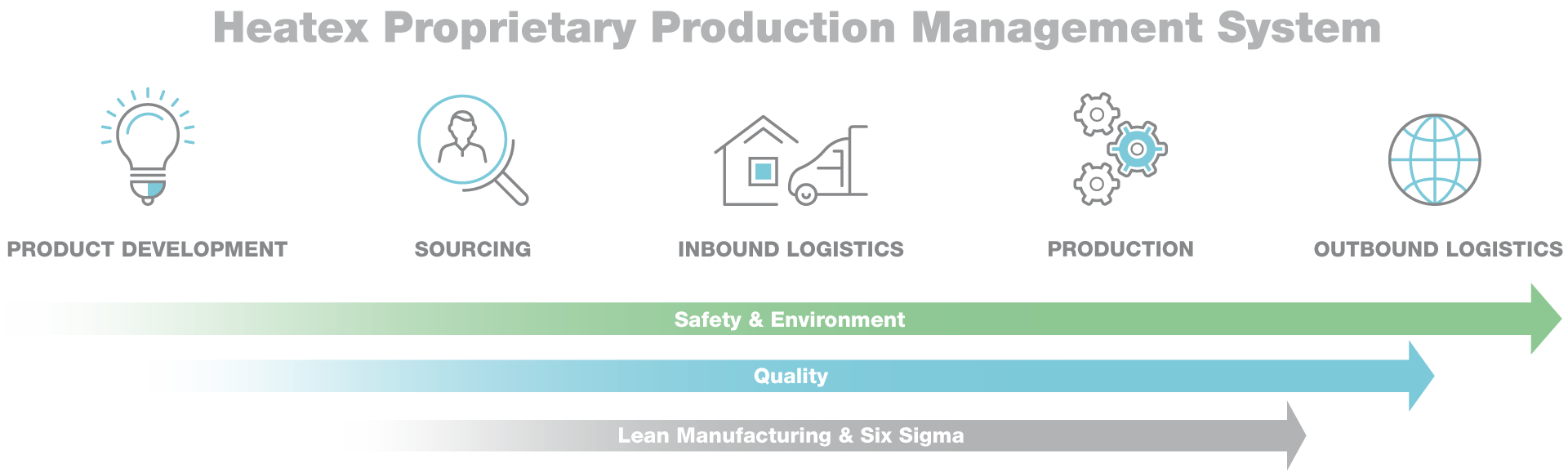 production process