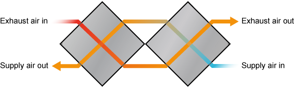 diamond twin cross flow configuration